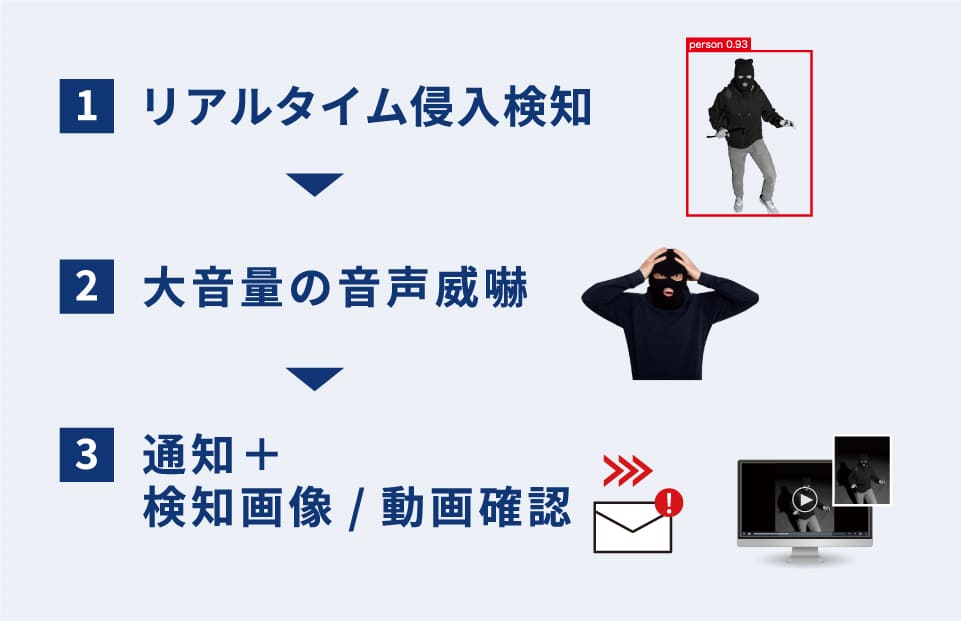1.リアルタイム侵入検知 → 2.大音量の音声威嚇 → 3.通知＋検知画像/動画確認