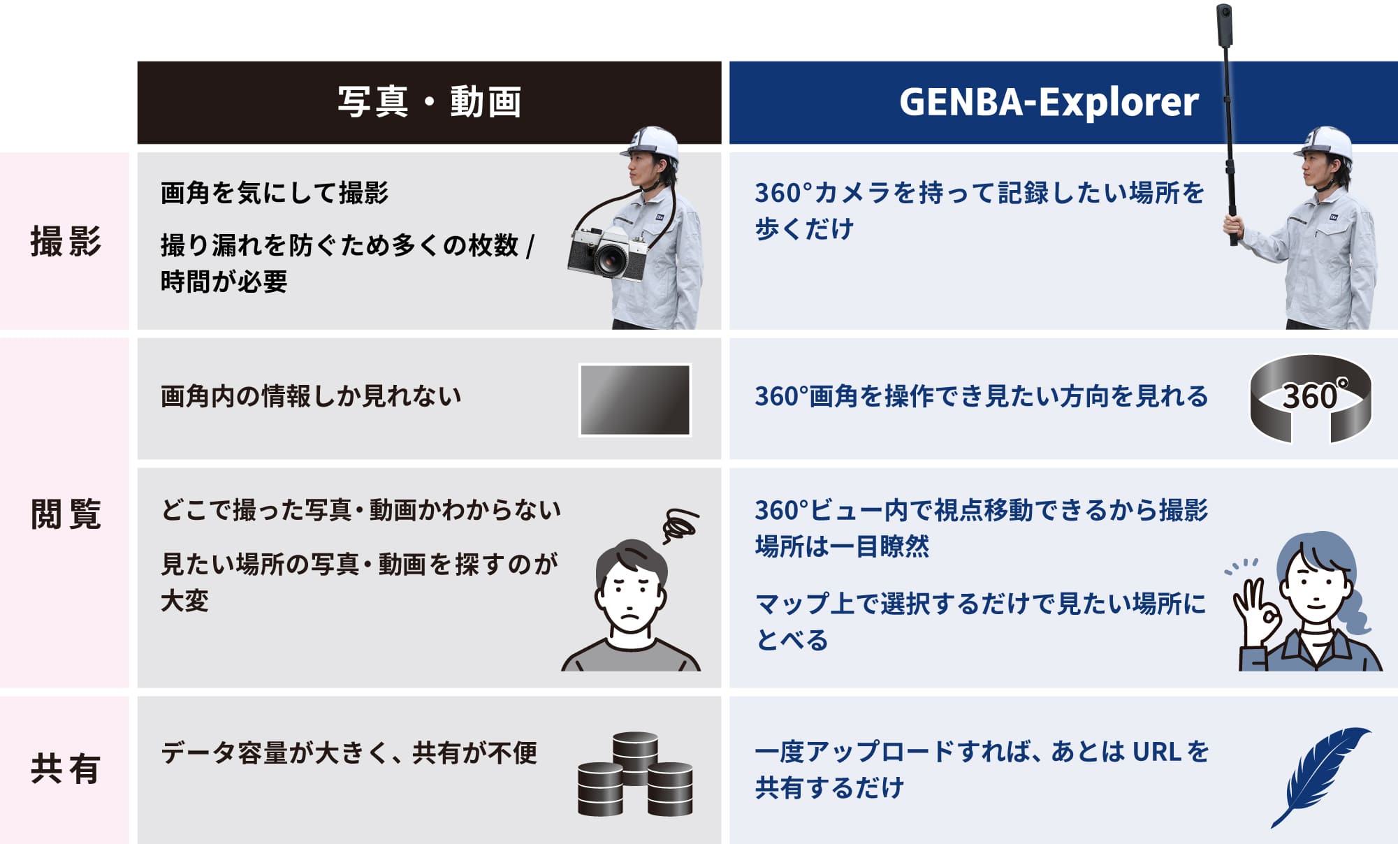 360°カメラを持って歩くだけ・画角を操作できる・撮影場所がわかりやすく、マップ上で場所を選べる・アップロードしてURLを共有するだけ