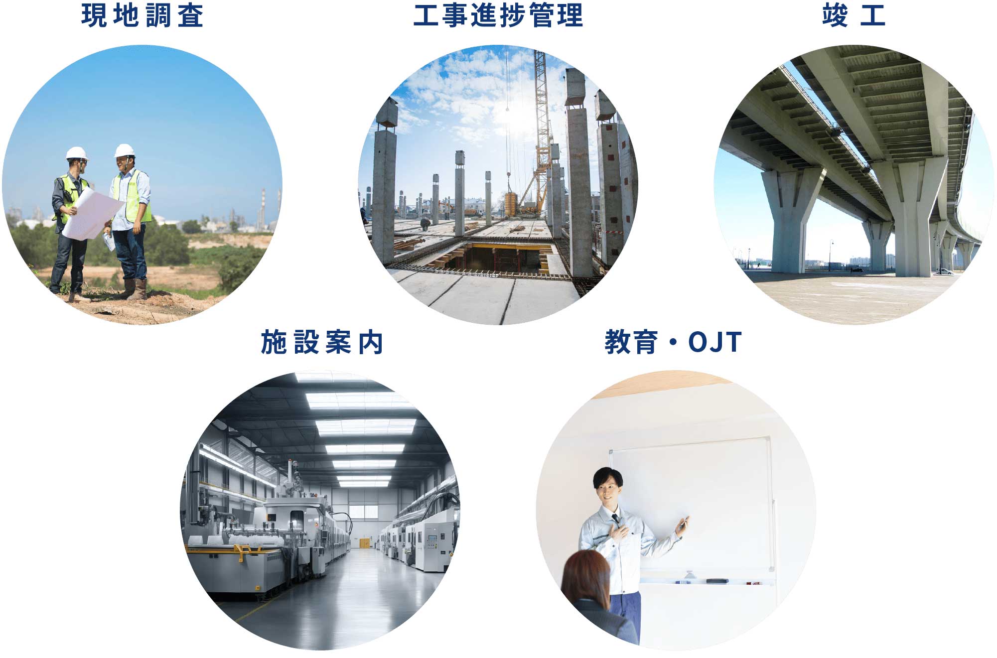 現地調査、工事進捗管理、竣工、施設案内、教育・OJT