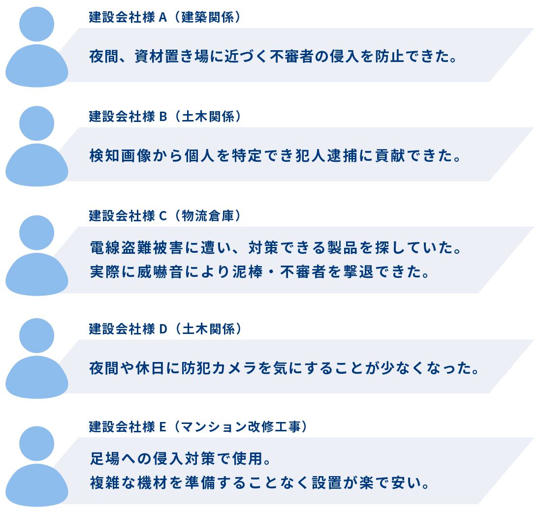 夜間、資材置き場に近づく不審者の侵入を防止できた。/検知画像から個人を特定でき犯人逮捕に貢献できた。/電線盗難被害に遭い、対策できる製品を探していた。
実際に威嚇音により泥棒・不審者を撃退できた。/電線盗難被害に遭い、対策できる製品を探していた。実際に威嚇音により泥棒・不審者を撃退できた。/夜間や休日に防犯カメラを気にすることが少なくなった。/足場への侵入対策で使用。複雑な機材を準備することなく設置が楽で安い。