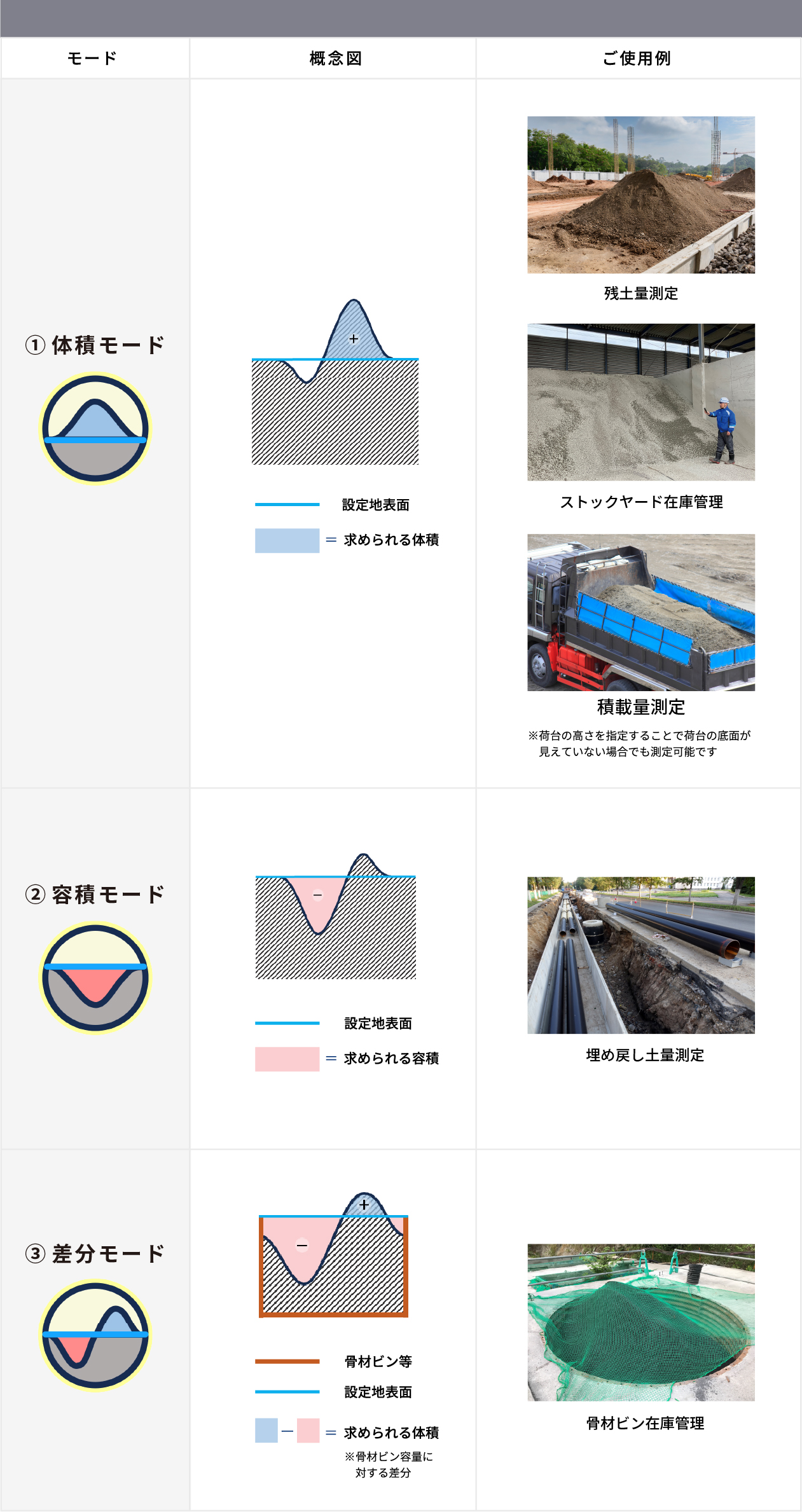 1.体積モード（ご使用例：残土量測定、ストックヤード在庫管理、積載量測定）, 2.容積モード（ご使用例：埋め戻し度量測定）, 3.差分モード（ご使用例：骨材ビン在庫管理）