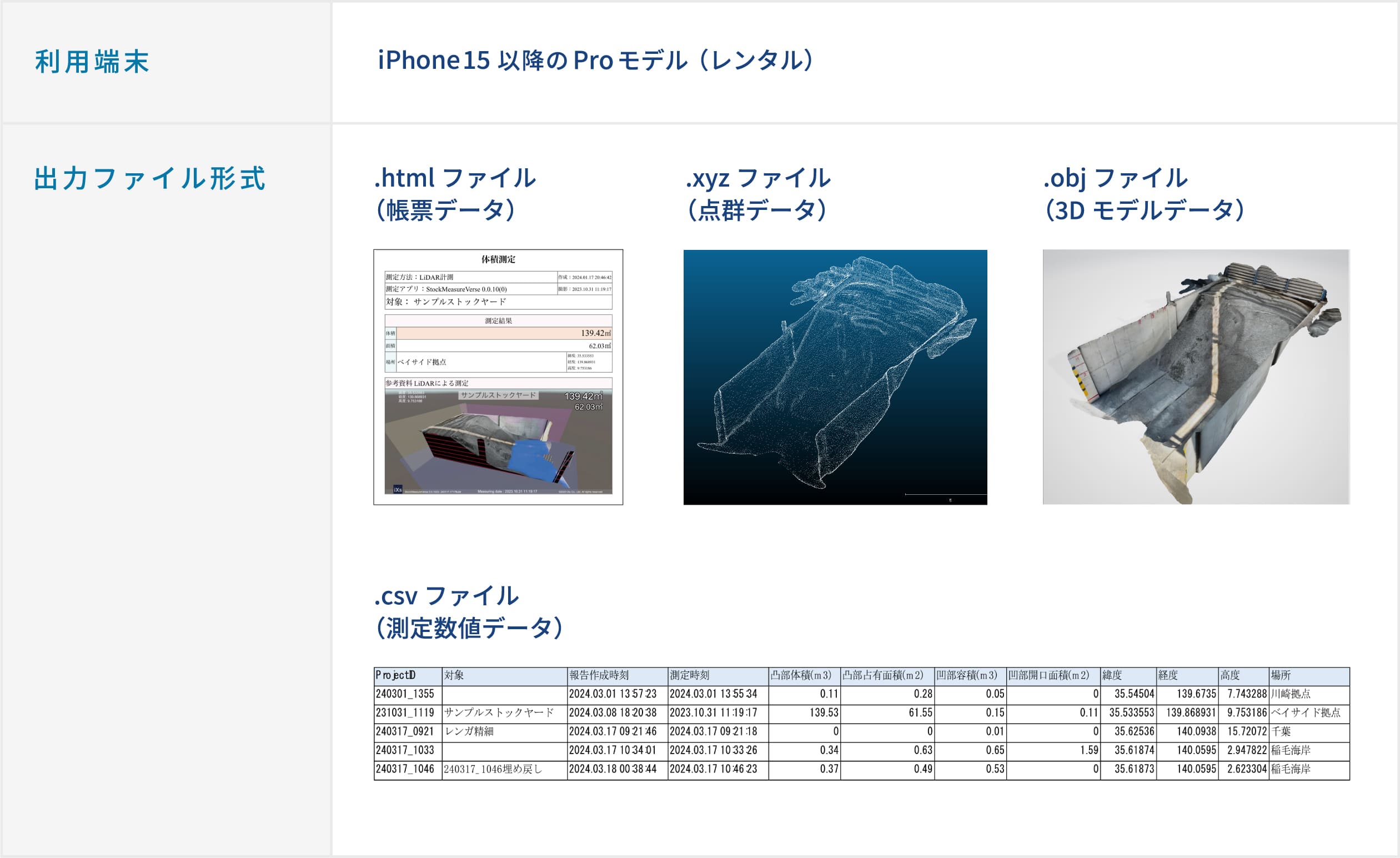 利用端末: iPhone15Pro（レンタル）/ 出力ファイル形式: .htmlファイル（帳票データ）, XyZファイル（点群データ）, .Ob」ファイル（3Dモデルデータ）, .CSVファイル（測定数値データ）