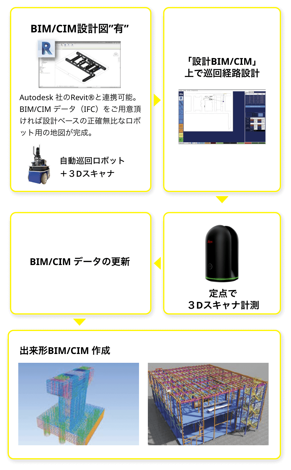 BIM/CIM 更新の流れの遷移図