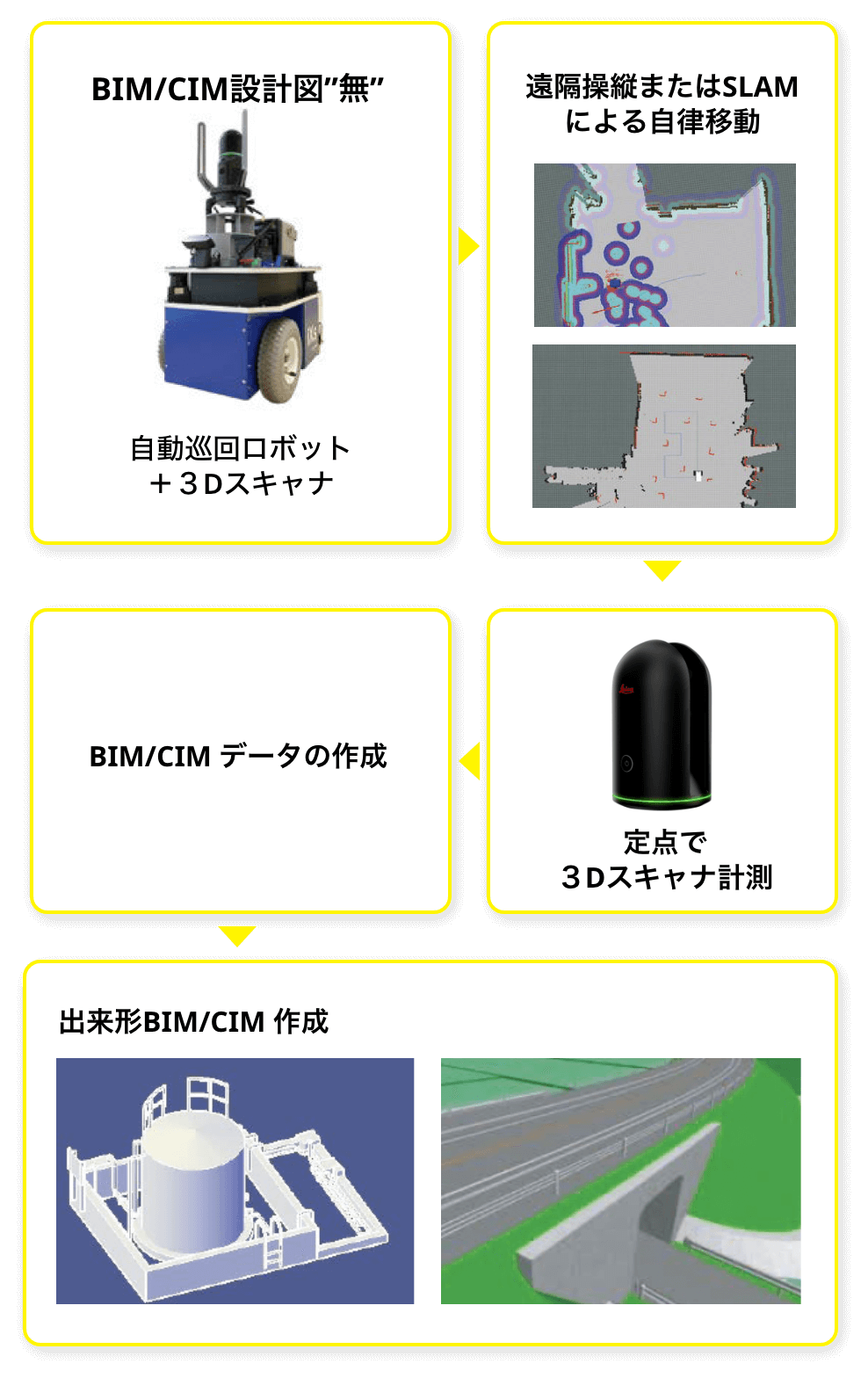 BIM/CIM 作成の流れの遷移図