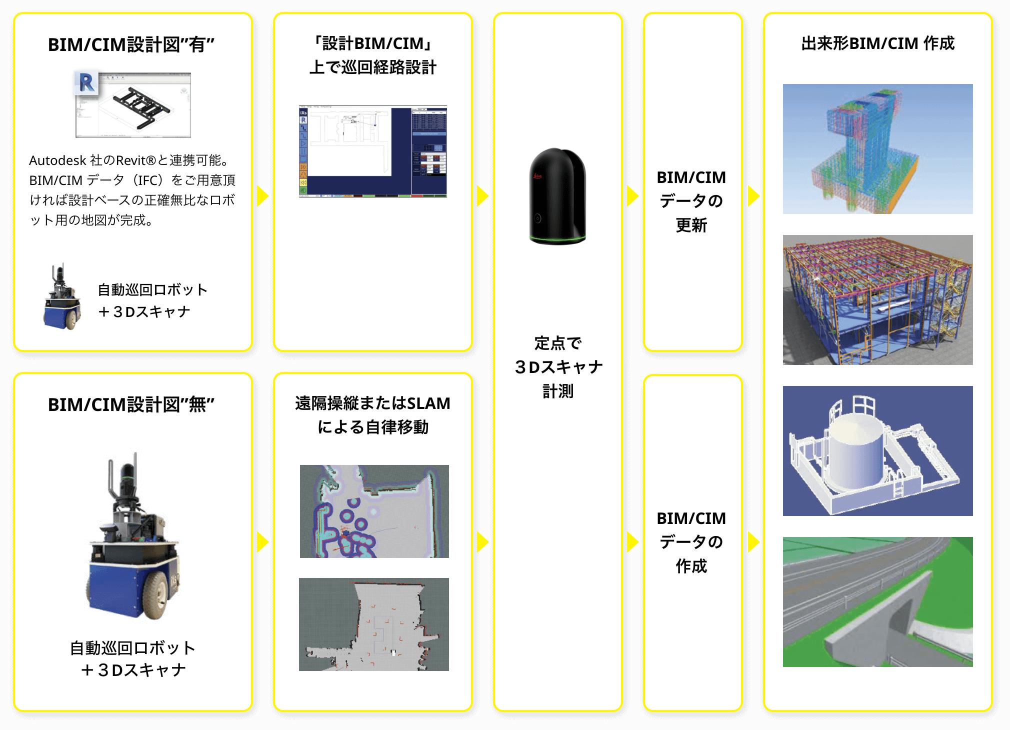 BIM/CIM 作成の流れの遷移図