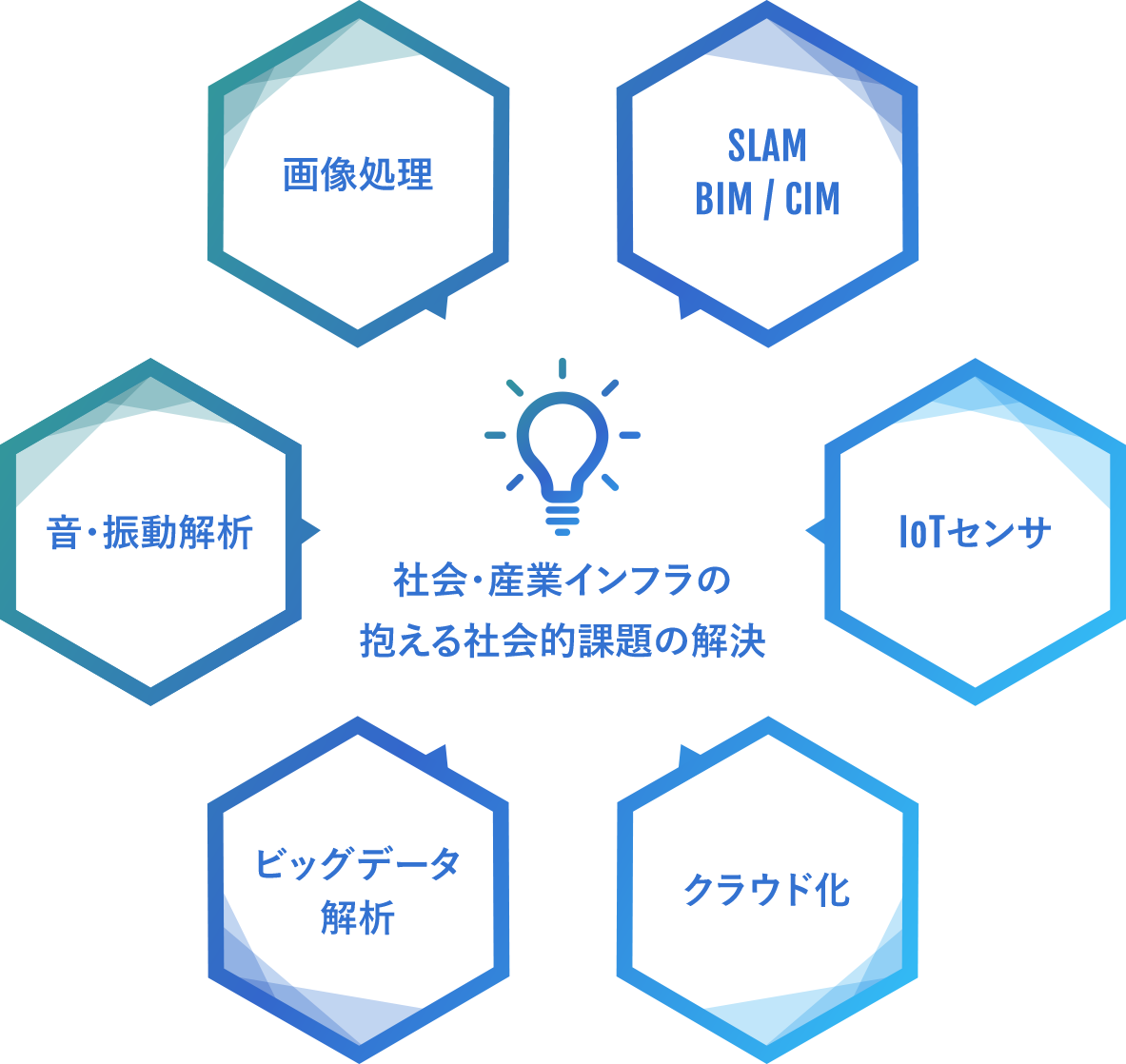 社会・産業インフラの抱える社会的課題の解決